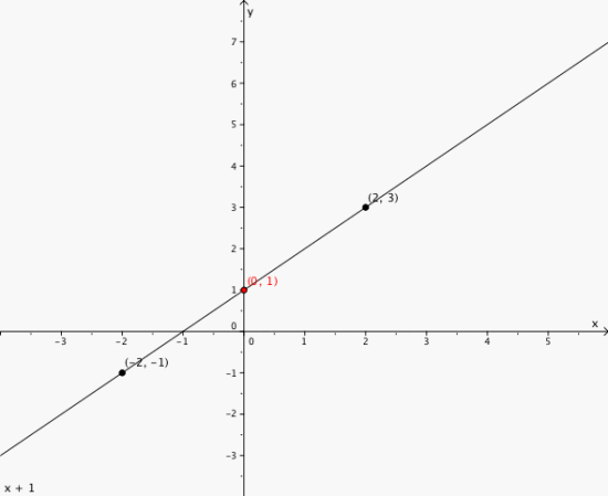 Grafen til funksjonen i et koordinatsystem. Punktene fra tabellen er merkert og vi leser av at grafen skjærer y-aksen i punktet (0,1).